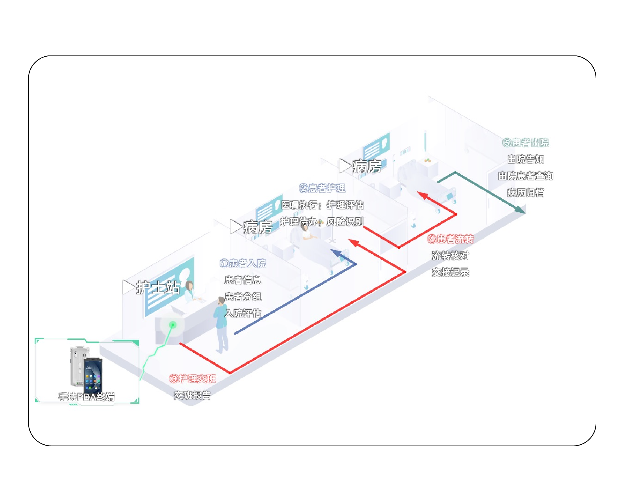 移動(dòng)護(hù)理